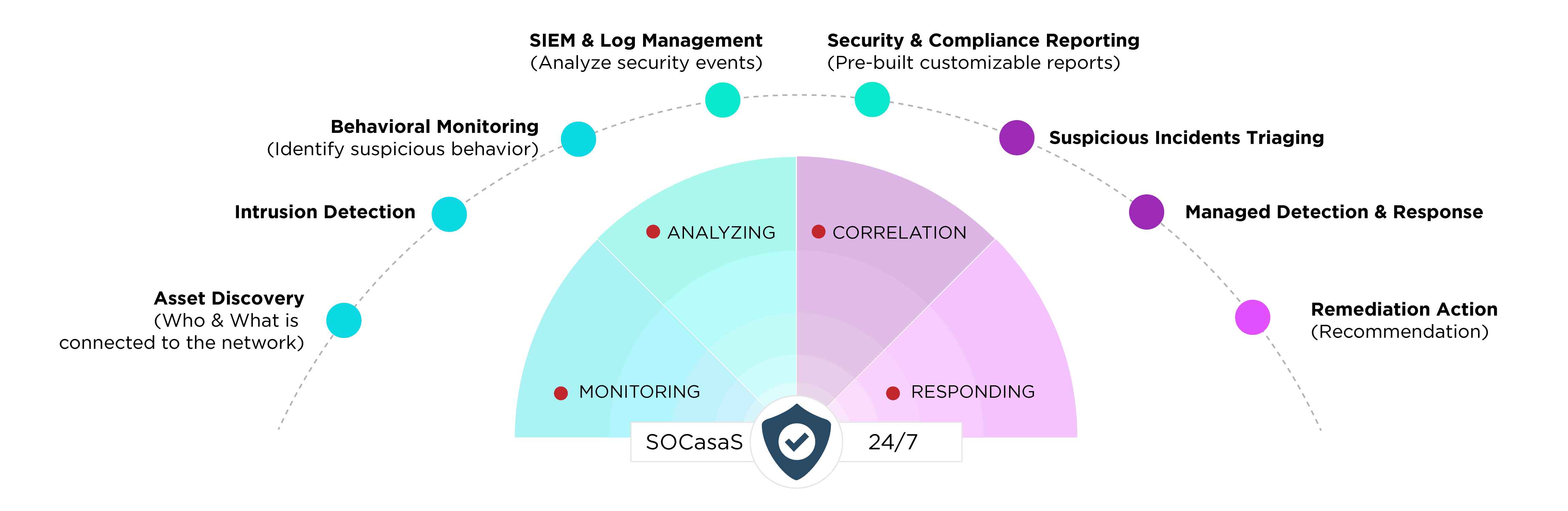 SOC As A Service from Mechsoft Technologies